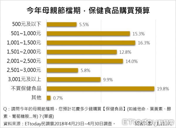 ▲▼ET民調⁄母親節保健產品送禮             。（圖／ETtoday民調雲製）