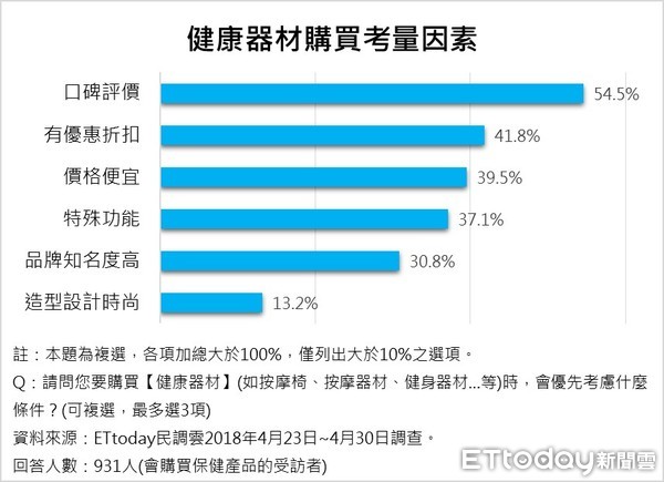 ▲▼ET民調⁄母親節保健產品送禮             。（圖／ETtoday民調雲製）