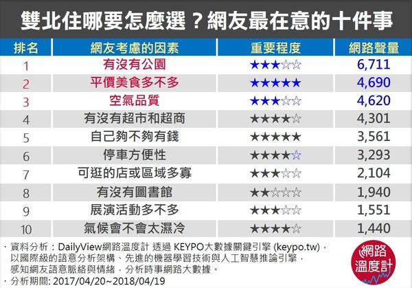 住台北最在意的事是什麼？ 網友：房價不是最大考量（圖／網路溫度計）