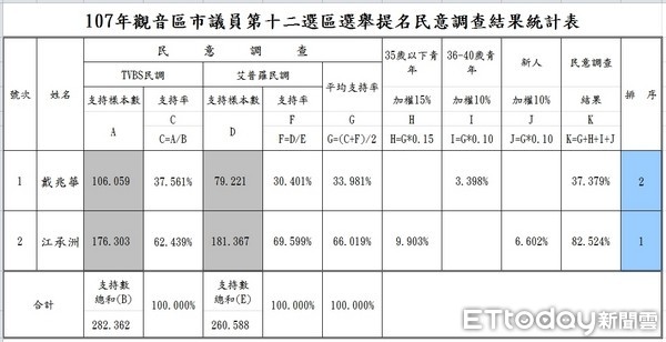 ▲國民黨桃園市議員觀音區提名，由立委吳志揚秘書江承洲（右二）出線。（圖／國民黨桃園市黨部提供）