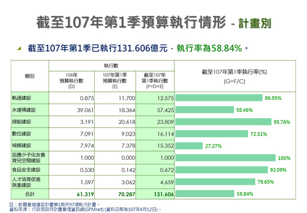 ▲前瞻計畫第一季預算與執行率。（圖／國發會提供）