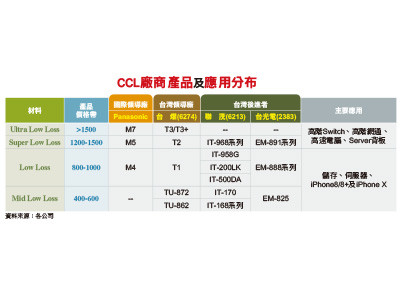 Chinese Ccl Vls Module Size 先探/5G熱身 CCL產業受惠 | ETtoday財經雲 | ETtoday新聞雲