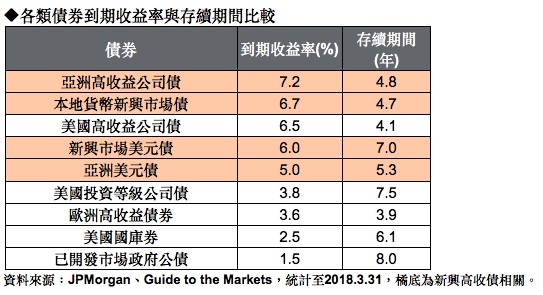 ▲▼各類債券到期收益率與存續期間比較。（圖／摩根投信彙整）