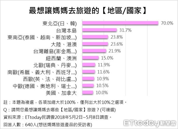 ▲▼ET民調⁄母親節旅遊產品送禮             。（圖／ETtoday民調雲製）