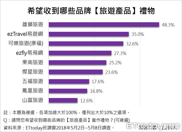 ▲▼ET民調⁄母親節旅遊產品送禮             。（圖／ETtoday民調雲製）