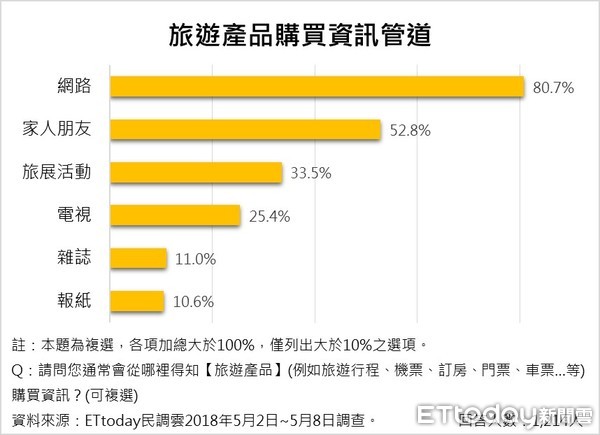 ▲▼ET民調⁄母親節旅遊產品送禮             。（圖／ETtoday民調雲製）