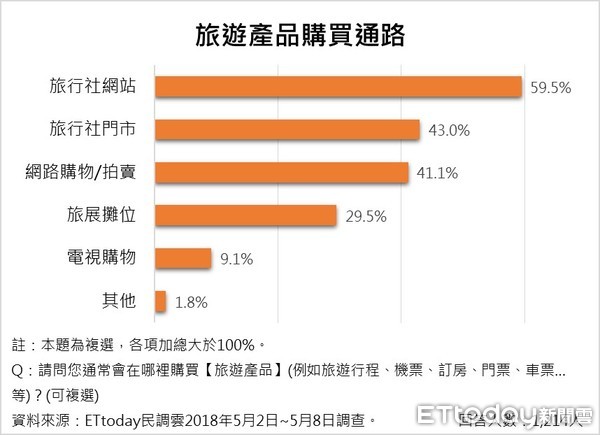 ▲▼ET民調⁄母親節旅遊產品送禮             。（圖／ETtoday民調雲製）