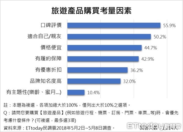 ▲▼ET民調⁄母親節旅遊產品送禮             。（圖／ETtoday民調雲製）