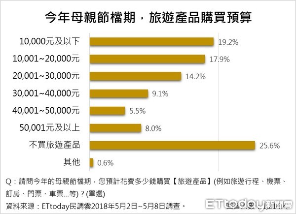 ▲▼ET民調⁄母親節旅遊產品送禮             。（圖／ETtoday民調雲製）