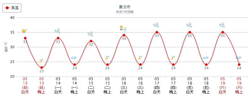 ▲▼各地天氣悶熱、高溫都在30度左右。（圖／翻攝自氣象局）