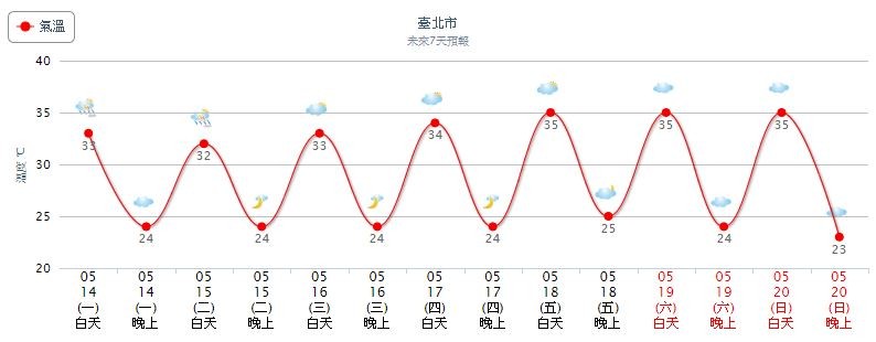 ▲▼紫外線指數高要防曬，北部東半部地區及各山區留意午後雷陣雨。（圖／翻攝自氣象局）