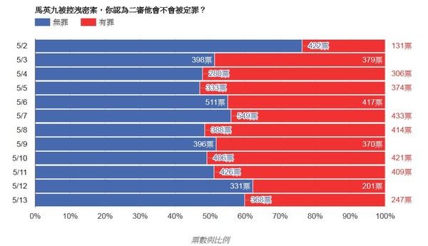 ▲▼馬英九被控洩密案，你認為二審他會不會被定罪？網路投票預測結果出爐。（圖／《ETtoday新聞雲》）