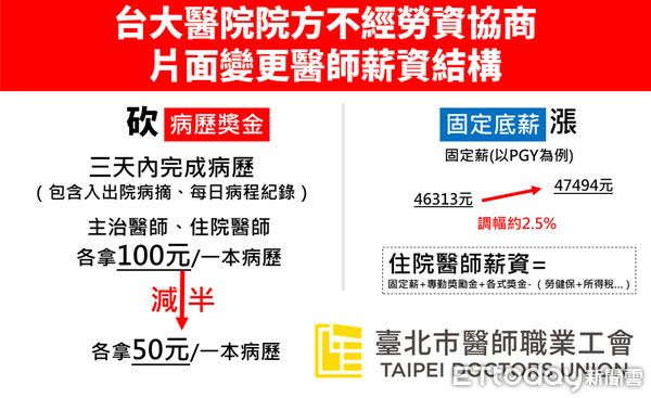 ▲調升底薪卻「砍半獎金」　住院醫控台大「挖東牆補西牆」。（圖／台北市醫師職業工會提供）