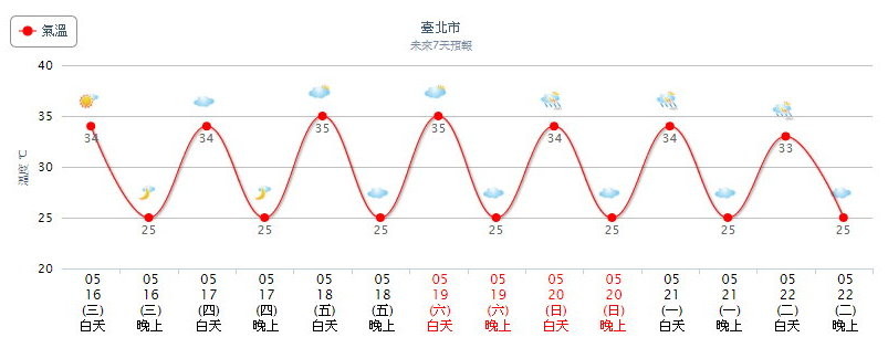 天氣。（圖／氣象局）