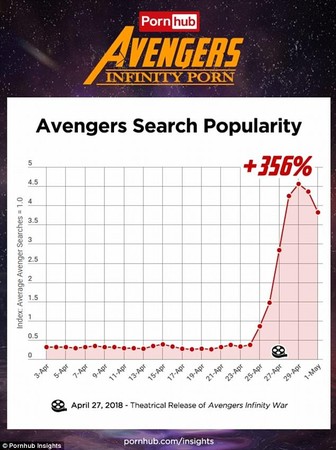 ▲Pornhub統計自《復仇者聯盟3：無限之戰》上映後，搜尋超級英雄謎片的次數明顯暴增。（圖／翻攝自Pornhub）