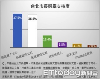 ▲▼柯文哲選舉民調。（圖／ET民調雲）