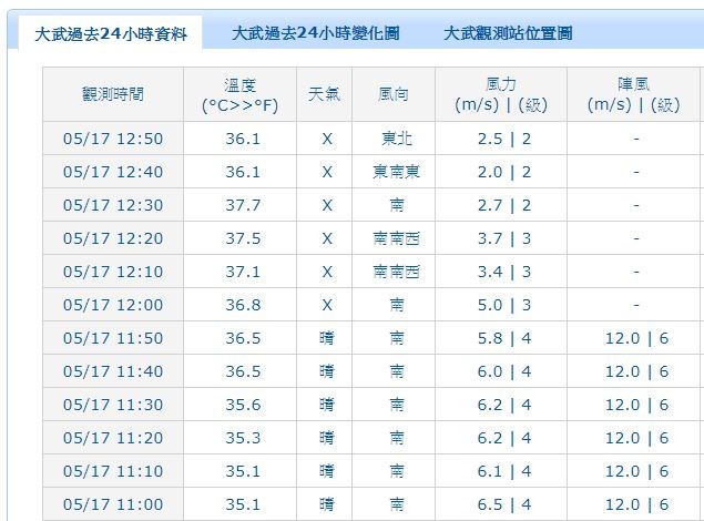 ▲▼ 台東大武焚風飆破37.7度。（圖／翻攝自交通部中央氣象局）