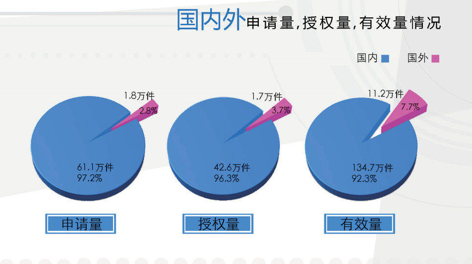 ▲▼中國國家知識產權局公開2017年「外觀設計專利簡要統計數據」。（圖／翻攝自中國國家知識產權局）