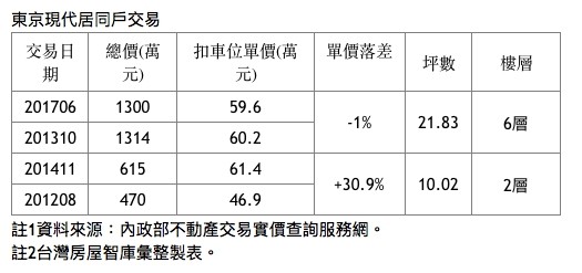 ▲▼東京現代居同戶交易。（圖／台灣房屋智庫彙整製表）