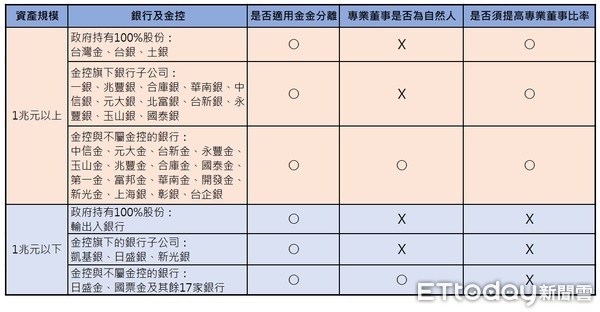 ▲▼各家金控或銀行是否適用金金分離列表。（圖／記者戴瑞瑤製表，資料來源為金管會）