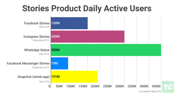▲每日活躍用戶達 1.5 億！臉書限時動態將加入廣告（圖／翻攝 TechCrunch）