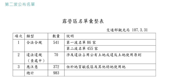 ▲▼觀光局於3月31日公佈違法露營名單。（圖／翻攝觀光局官網）