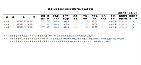納智捷S3＆U5召回後續追追追　月銷量、平均油耗雙雙下修（圖／經濟部能源局）