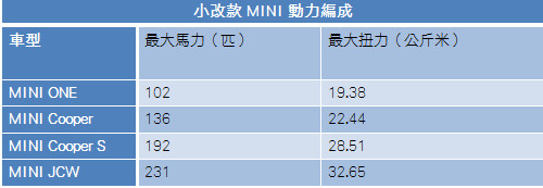 一點都不MINI的小改款MINI 113萬元起在台登場　全新變速箱入列（圖／記者游鎧丞攝）