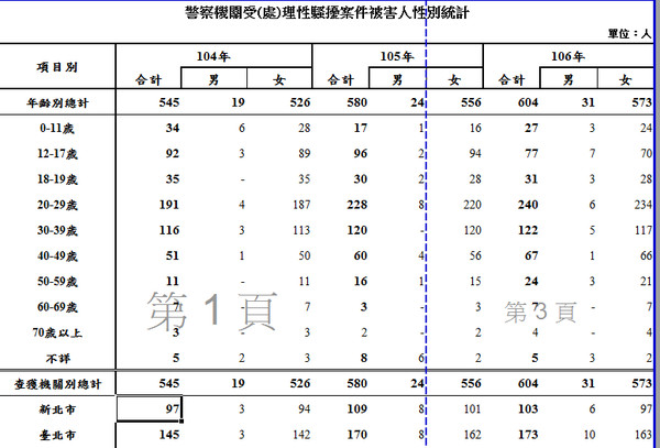 ▲▼警政署受（處）理性騷擾案件被害人性別統計。（圖／翻攝警政署官網）