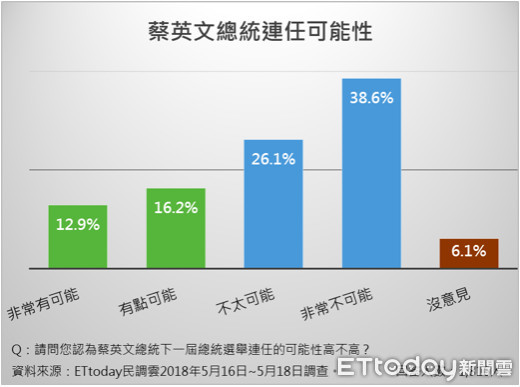 ▲▼ETtoday新聞雲針對蔡英文執政二週年進行民調。（圖／ETtoday民調雲）