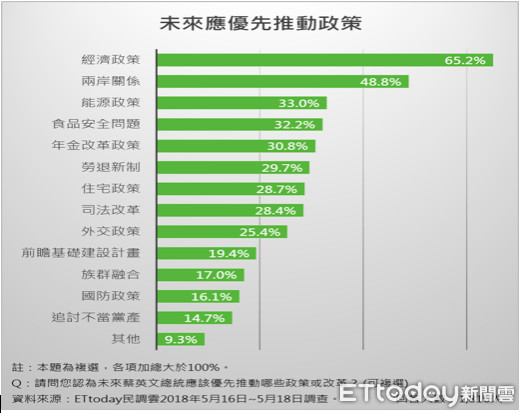 ▲▼ETtoday新聞雲針對蔡英文執政二週年進行民調。（圖／ETtoday民調雲）