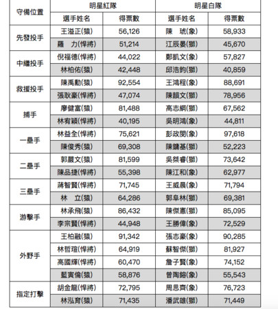 ▲2018中華職棒明星對抗賽票數統計(4/25-5/14)。（圖／中職提供）
