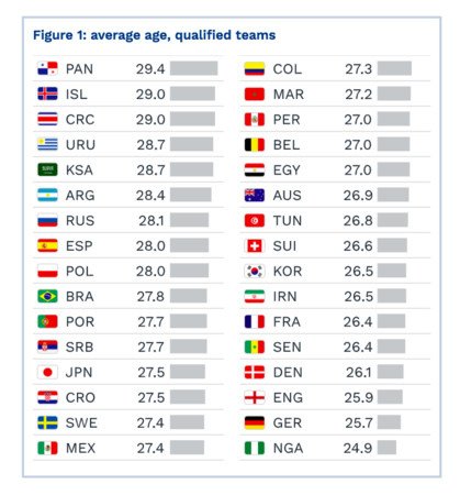 ▲2018世界盃身高年齡榜。（圖／翻攝自CIES）