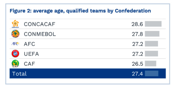 ▲2018世界盃身高年齡榜。（圖／翻攝自CIES）