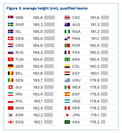 ▲2018世界盃身高年齡榜。（圖／翻攝自CIES）
