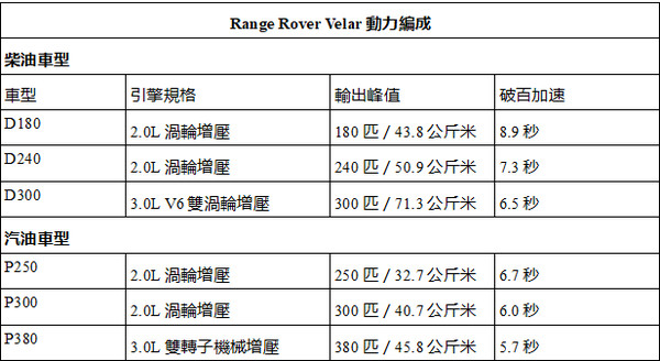 Range Rover Velar 309萬元起強勢抵台　「超‧美型」進軍豪華SUV市場（圖／記者游鎧丞攝）