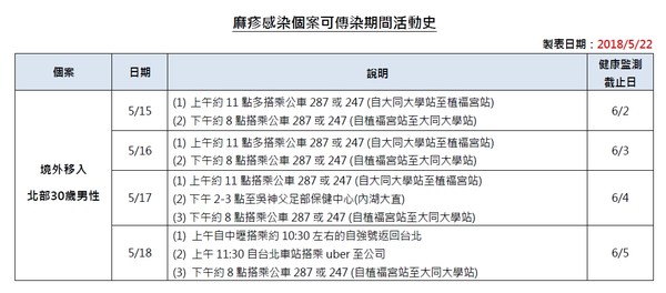 ▲▼第八例麻疹境外移入個案活動史。（圖／疾管署提供）