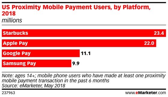 ▲結合會員制、塑造粉絲忠誠　星巴克行動支付領先零售業（圖／翻攝 eMarketer）