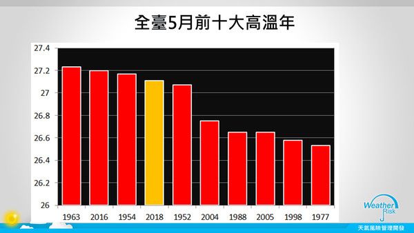 ▲▼全台5月均溫為1971年來的第四高溫第四少雨。（圖／翻攝自賈新興臉書）