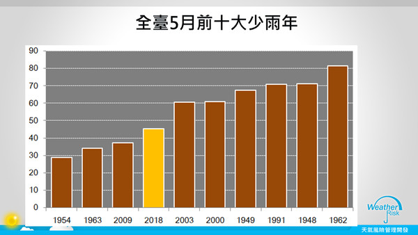 ▲▼全台5月均溫為1971年來的第四高溫第四少雨。（圖／翻攝自賈新興臉書）