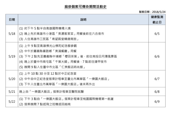 ▲▼越南境外移入麻疹個案來台旅遊活動史。（圖／疾管署提供）