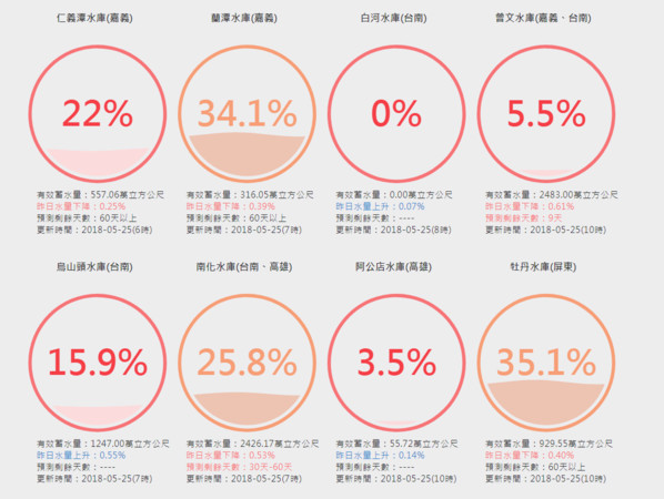 ▲▼南部水庫水量總覽。（圖／翻攝用數據看台灣）