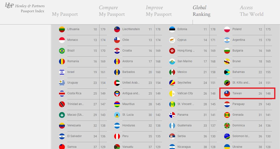 ▲▼全球最好用護照，台灣護照排名上升5名至第26，可免簽進入148國或地區。（圖／翻攝Henley & Partners官網）