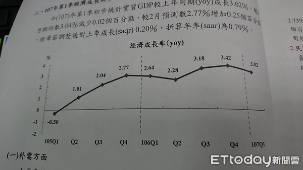 ▲▼▲主計總處今公布GDP預測，上修至2.60%。（圖／記者馮建棨攝）