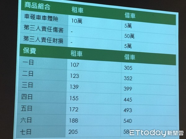 ▲▼新安東京海上產險推出新商品「短期租車借車保險」，只要有駕照的民眾都可以買，而且不限車種。（圖／記者李蕙璇攝）