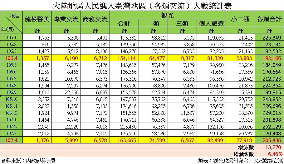 ▲▼大陸地區人民進入臺灣地區人數統計表。（圖／移民署）