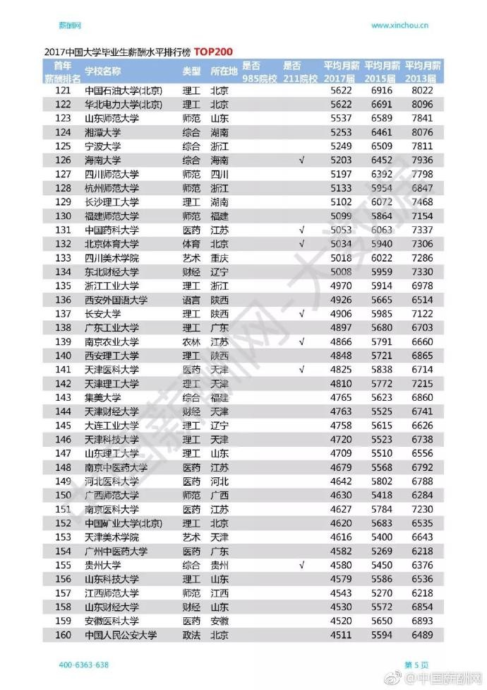 ▲▼陸大學畢業生「薪情差很大」　清華4.2萬奪冠。（圖／翻攝自中國薪酬網）