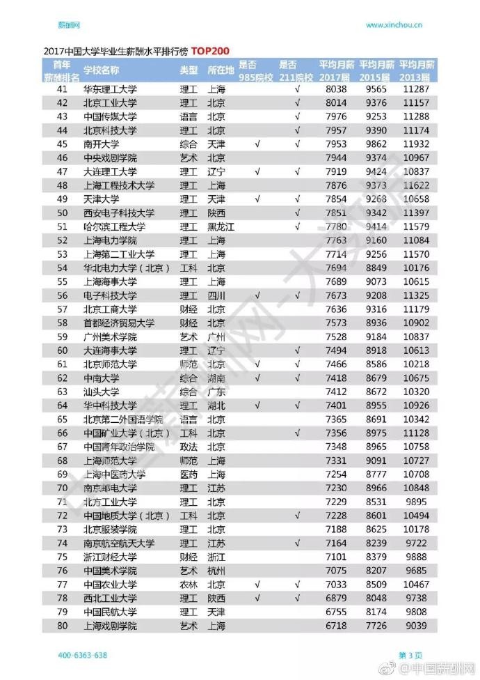 ▲▼陸大學畢業生「薪情差很大」　清華4.2萬奪冠。（圖／翻攝自中國薪酬網）