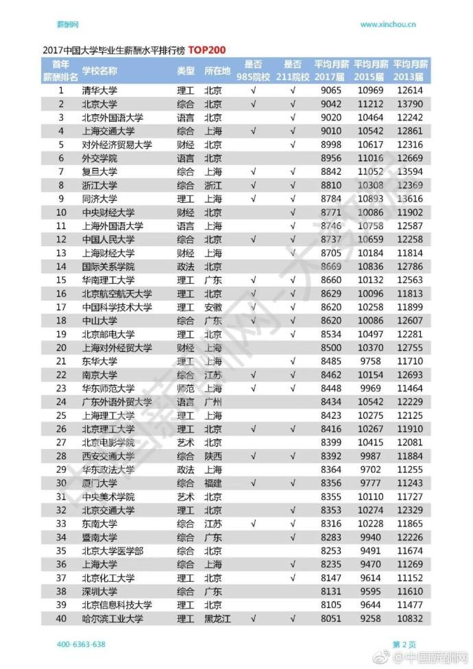 ▲▼陸大學畢業生「薪情差很大」　清華4.2萬奪冠。（圖／翻攝自中國薪酬網）