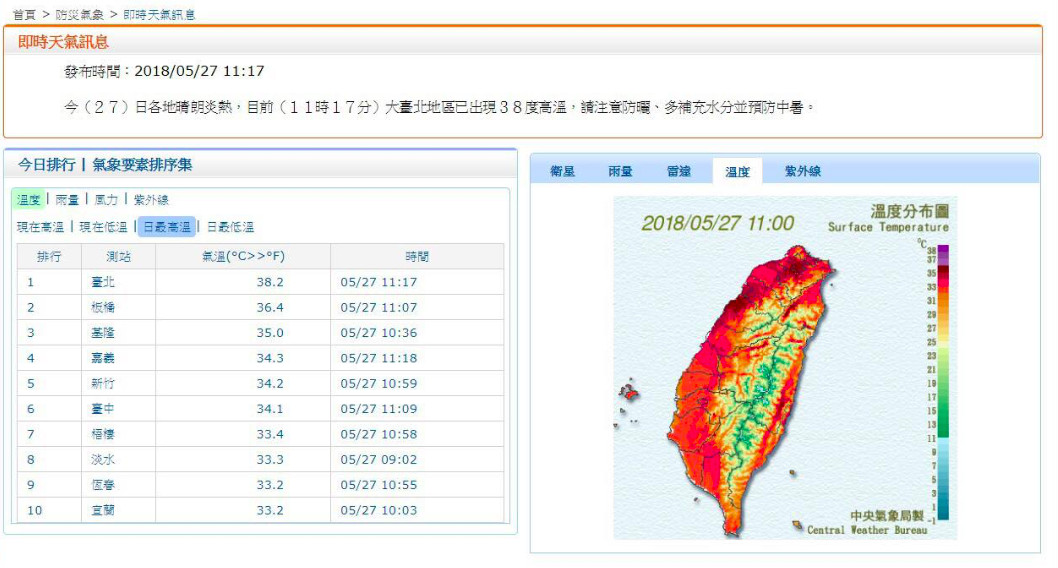 ▲▼台北 11:17 38.2 今年全台最高溫。（圖／翻攝自氣象局網站）